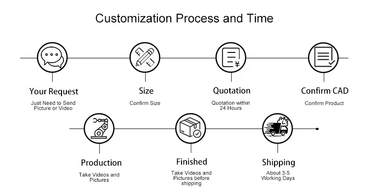 Customization Process